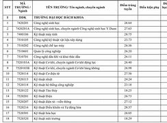 Các Ngành Xét Học Bạ Bách Khoa Đà Nẵng