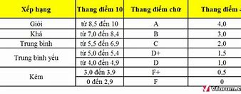 Cách Tính Điểm Tích Lũy Đại Học Hệ 10