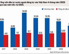 Mỹ Đầu Tư Vào Việt Nam 2024